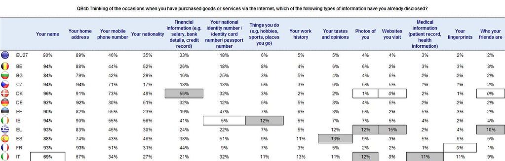 Base: Online shoppers (39% of whole sample) Note: results for countries with a small number of respondents who use the Internet for purchasing goods or services (fewer than