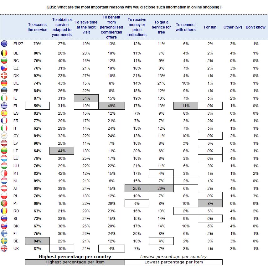 The most important reason for disclosing personal information when shopping online in every Member State is to access the service, in particular in Sweden (94%), Germany (92%), Latvia (90%), and the