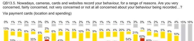 However, a relative or an absolute majority of respondents say that they are not concerned about their data being recorded via store or loyalty cards