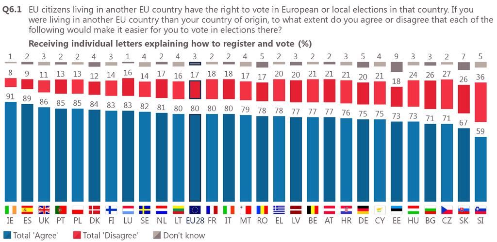 43 Electoral Rights Looking at the national picture, the majority of respondents across all Member States agree that receiving individual letters would make it easier for non-nationals to vote in