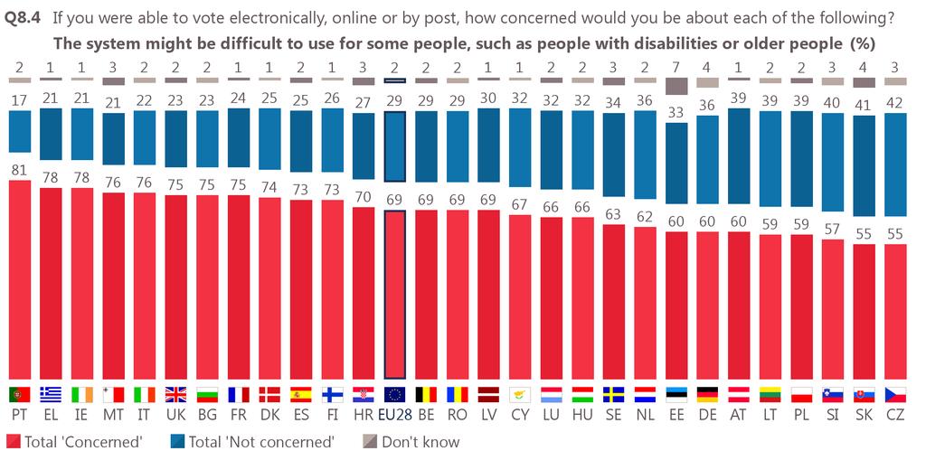 60 Electoral Rights Across all Member States, the majority of respondents say they would be concerned that an electronic, online or postal system of voting might be difficult for some people, such as