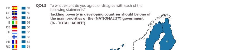 15 Respondents in Spain (62%), Sweden (59%) and the United Kingdom (58%) are the most likely to agree that tackling poverty in developing countries should be one of the main priorities of the