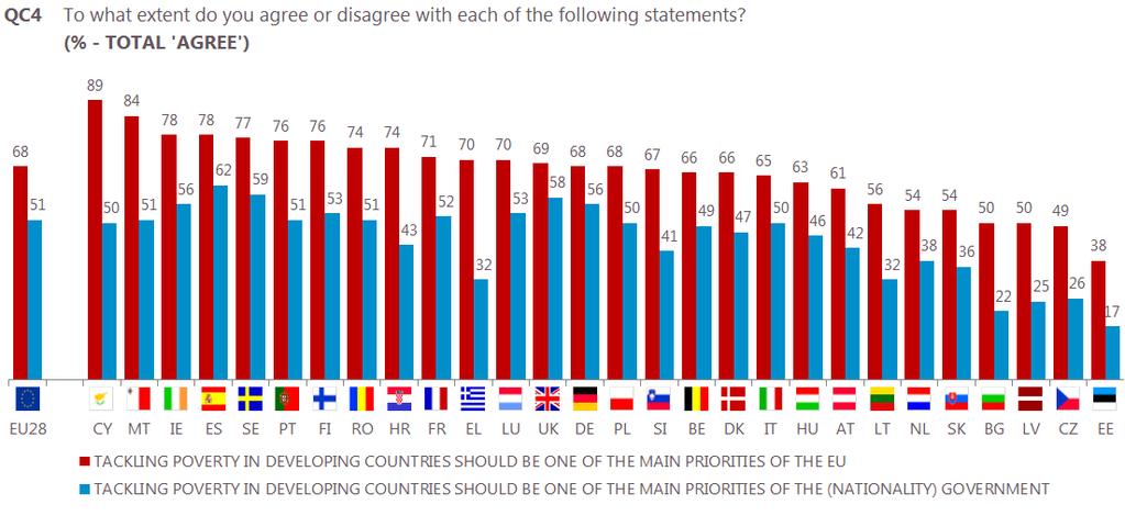17 As was the case in 2015, respondents in each Member State are much more likely to agree tackling poverty in developing countries should be one of the main priorities of the EU, than they are to