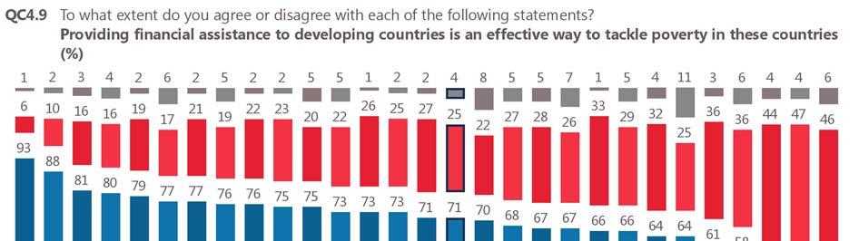 39 In 26 Member States, more than half of all respondents agree providing financial assistance to developing countries is an effective way to tackle poverty, with those in Cyprus (93%), Spain (88%)