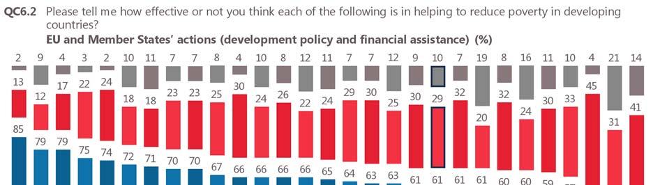 42 In all but two countries, more than half of all respondents think the EU and Member States actions are effective in helping to reduce poverty in developing countries, with those in Cyprus (85%),