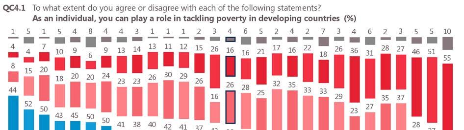 62 Respondents in Sweden (87%), Ireland (76%) and Luxembourg (72%) are the most likely to agree that as individuals they can play a role in tackling poverty in developing countries, although Sweden