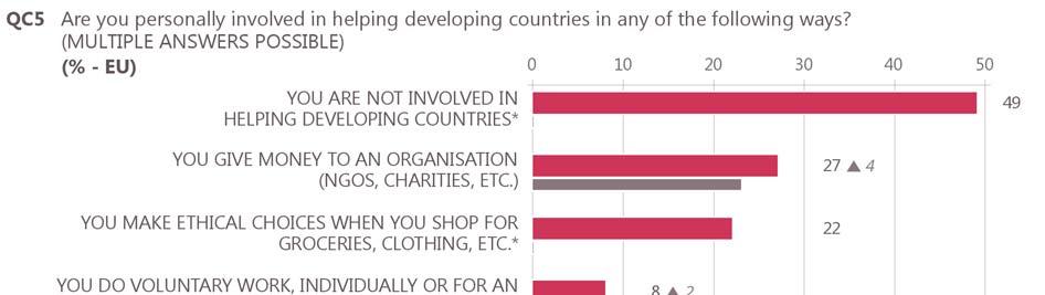 70 2 Personal involvement in helping developing countries Almost half state they are personally involved in helping developing countries Across the EU, more than four in ten respondents are