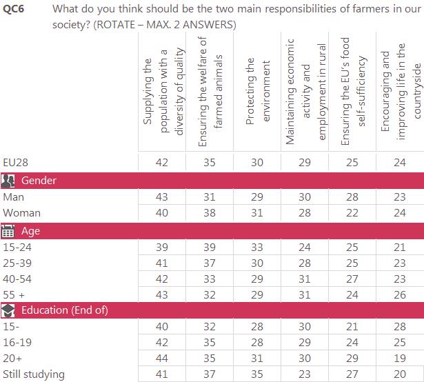 16 A socio demographic analysis reveals some variations between categories: A higher proportion of women than men expect the farmer s main responsibility to ensure the welfare of farmed animals (38%