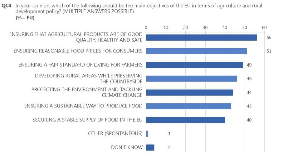 3 Main objectives of the EU in terms of agriculture and rural development policy Ensuring agricultural products are of good quality, healthy and safe should be the main objective of the EU in terms