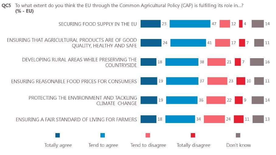 27 2 The perceived performance of the CAP The majority of Europeans agree the EU is fulfilling its role in securing the food supply and ensuring products are of good quality, healthy and safe