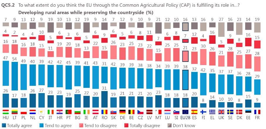 29 Ensuring reasonable food prices for consumers: more than 50% of respondents in 20 countries agree the EU is fulfilling its role this area.