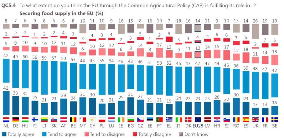 30 Securing food supply in the EU: in all countries, the majority of respondents agree the EU is fulfilling its role in securing food supply in the EU.