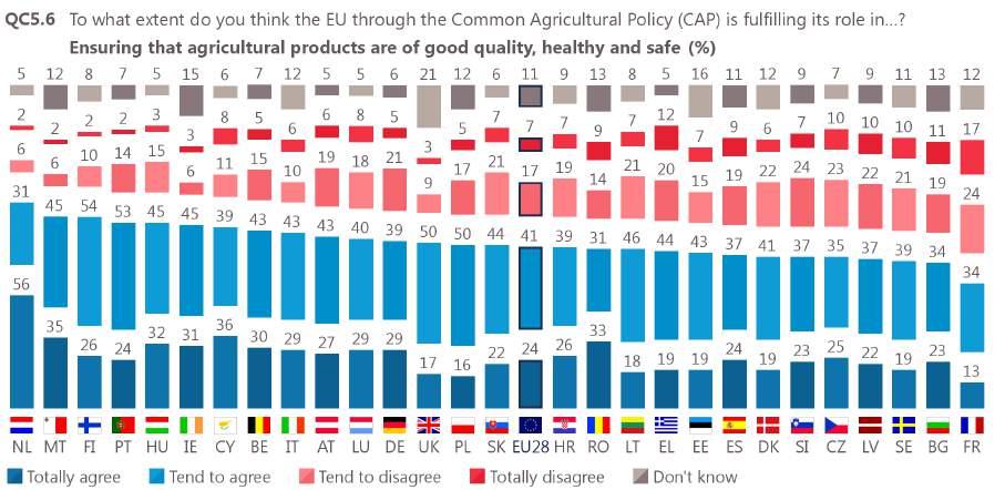 31 Ensuring that agricultural products are of good quality, healthy and safe: the majority view across all EU countries is that the EU is fulfilling its role in this area with wide ranging levels of