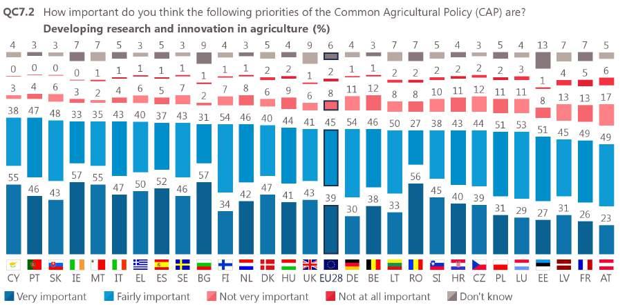 35 Investing in rural areas to stimulate economic growth and job creation: in all EU Member States, more than four out of five respondents view this as an important priority for the CAP.