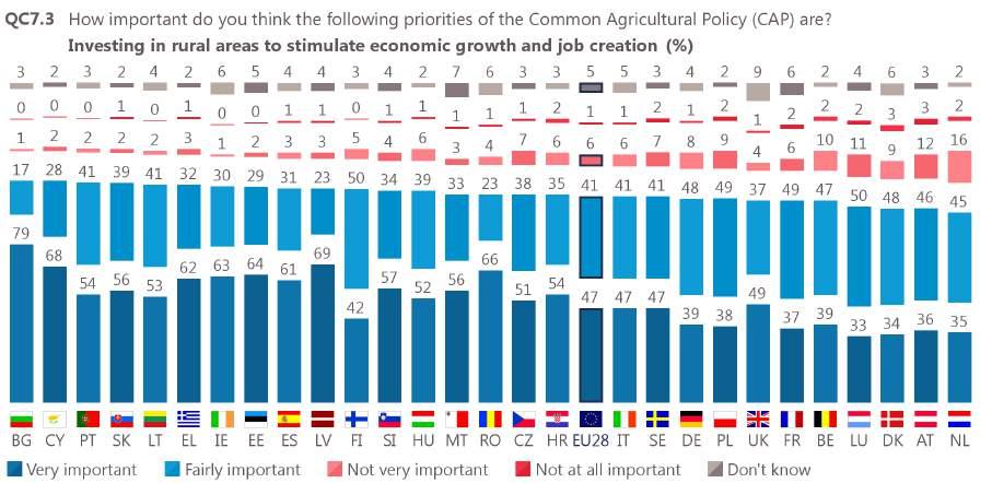 36 Strengthening the farmer s role in the food chain: again, more than four out of five respondents across all countries view this as an important priority for the CAP.