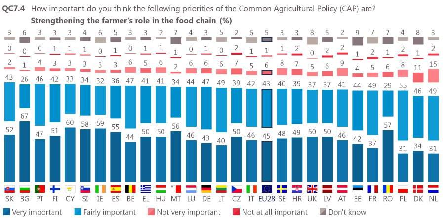and Denmark (80%). There are 14 countries where 50% or more respondents consider this to be a very important priority. The top three countries are Bulgaria (67%), Cyprus (60%) and Ireland (59%).