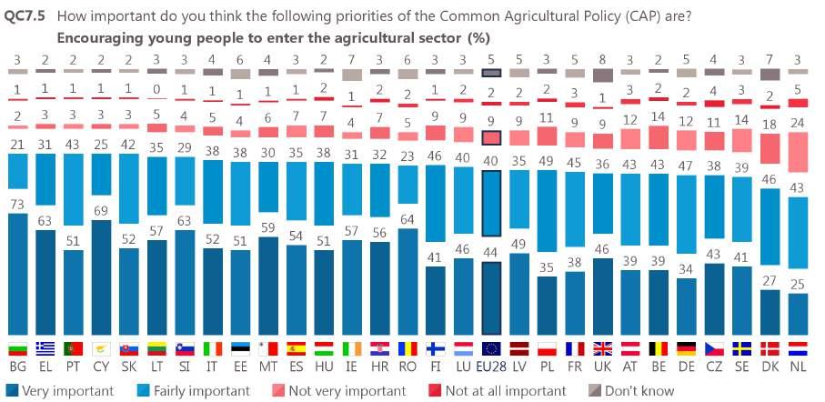 37 Encouraging young people to enter the agricultural sector: in 26 countries, more than four out of five respondents consider this to be an important priority for the CAP to address.