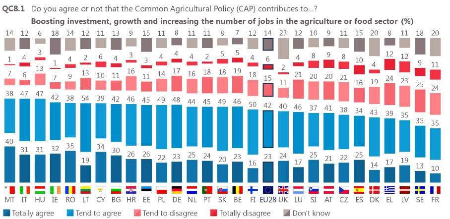 40 Less than 50% of respondents in France and Sweden however agree this is the way the CAP contributes to the agriculture and food sectors.