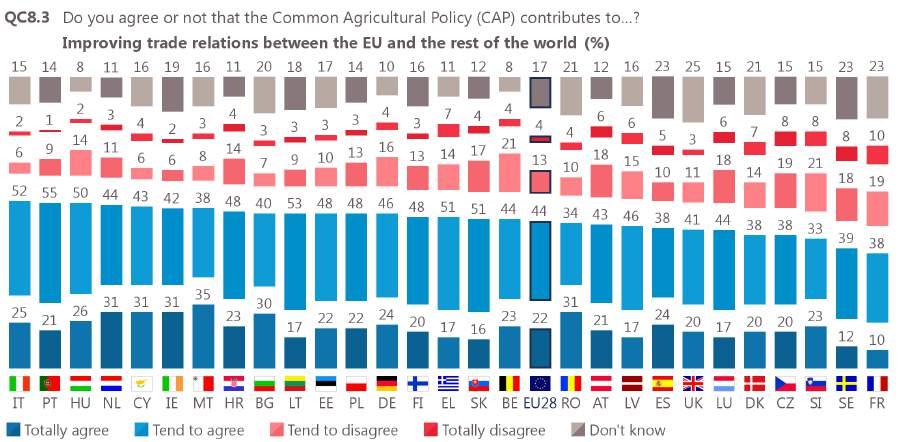 There are high proportions of respondents that disagree the CAP is improving trade relations in France (29%), Slovenia (29%), the Czech Republic (27%), Sweden (26%) and Belgium (25%).