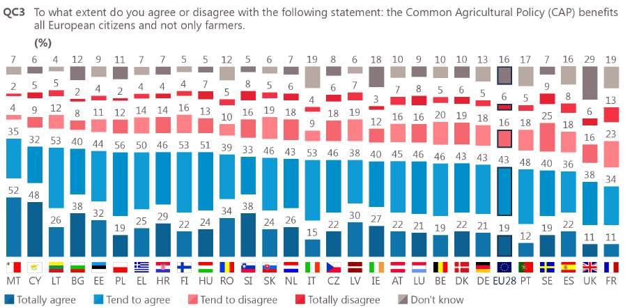 46 A country analysis reveals: In all EU countries with the exception of two, more than half of the respondents agree that the CAP benefits all European citizens.