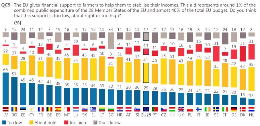 50 The four countries where the proportion of respondents who consider the financial support to be too low are Latvia (66%, +17 percentage points since 2013), Romania (57%, +14pp) Estonia (45%,