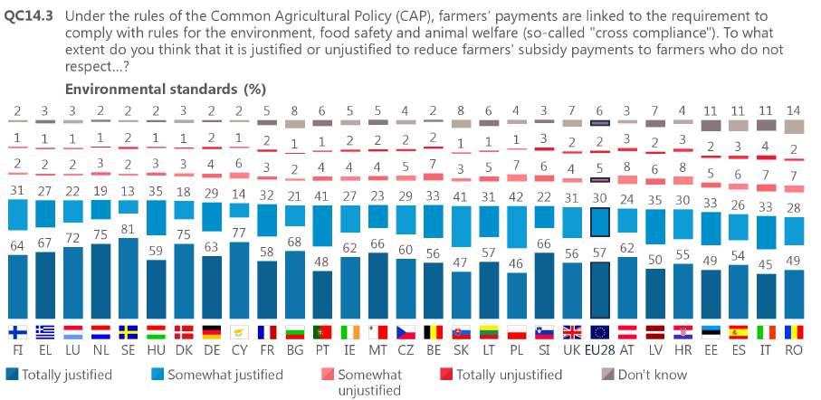 64 Environmental standards: Finland has the highest proportion of respondents who believe it is justified to reduce farmers subsidy payments if they do not abide by the rules in regards to