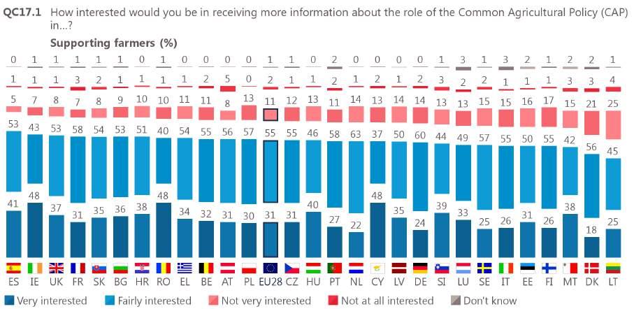 75 Across the Member States, of the respondents who would like to receive more information about the CAP, the majority are interested in receiving more information about the role of the Common