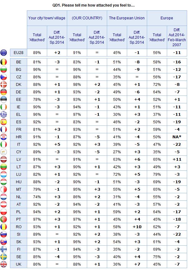 *NA = Not Asked: This question was not asked in this country in the previous survey In all the candidate countries, only a minority of respondents feel attached to the European Union, with scores