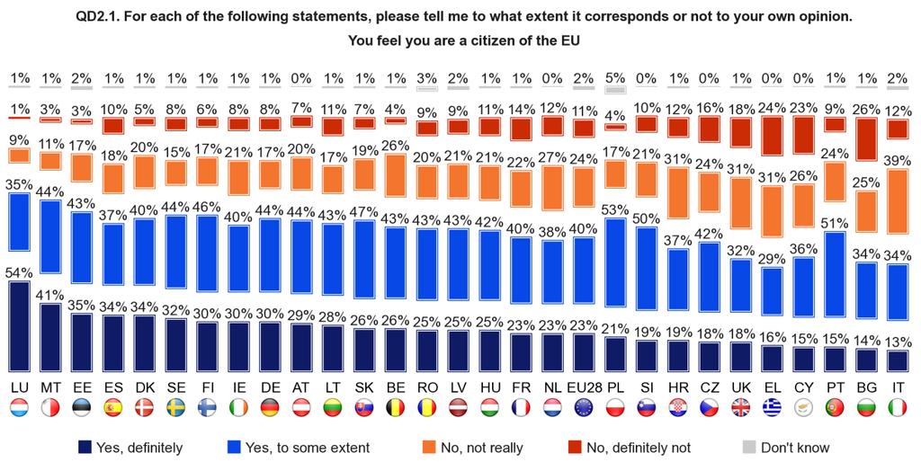In terms of the European average, the decreased sense of European citizenship is most perceptible among those who feel that they are definitely citizens of the EU (23%, -3 percentage points).