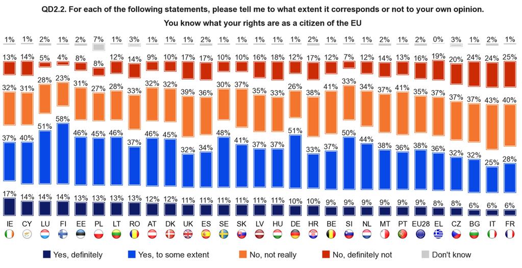A national analysis shows that a majority of respondents say that they know their rights as citizens of the EU in 15 Member States, led by Finland (72%, +2 percentage points), Luxembourg (65%, -1)