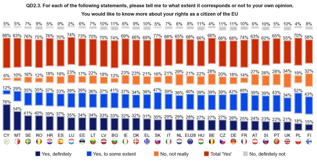A large majority of respondents in the 28 Member States want more information on their rights as EU citizens, with scores of 75% or more in six countries: Cyprus (88%, unchanged), Malta (83%, +3