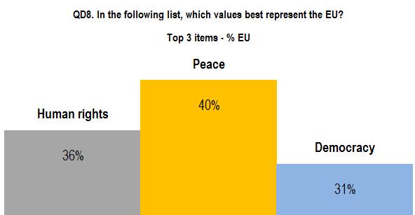 V. VALUES The values that best represent the European Union - Peace, human rights and democracy are the values that best represent the European Union - All the values that Europeans associate with