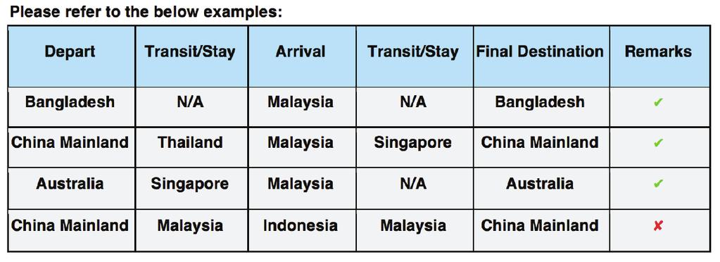 What are the documents that may be checked upon my arrival at the Malaysia s Entry Checkpoint?