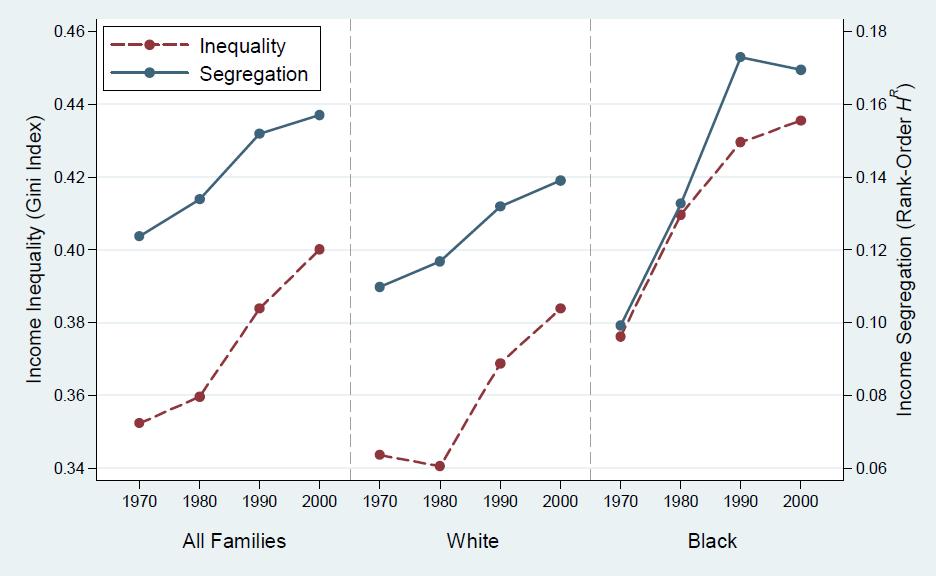 Trends in Income Inequality & Income Segregation, 1970-2000, by Race, 100 Largest Metropolitan Areas Rising income segregation means that the well off can more