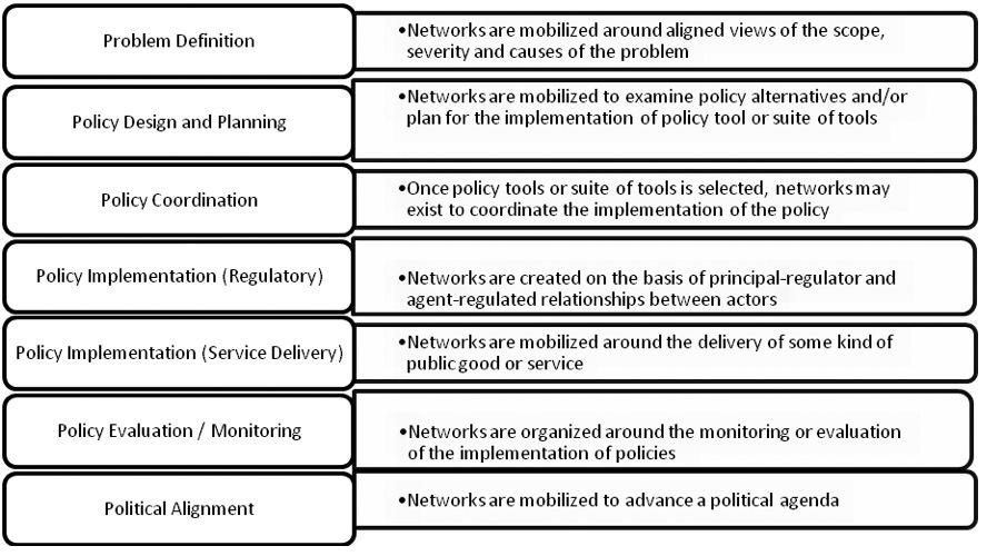 Figure 3: A Governance Network s Relation to the Policy Stream Adapted from Boviard, 2005 strate a preferential attachment to nodes with greater number of existing links.
