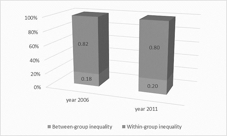 Source: Based on the ADePT Poverty and Inequality module using the QUIBB survey 2006 and 2011 Notes: Standard errors in parentheses and significance levels: ***p<001, **p<0.05, *p<0.