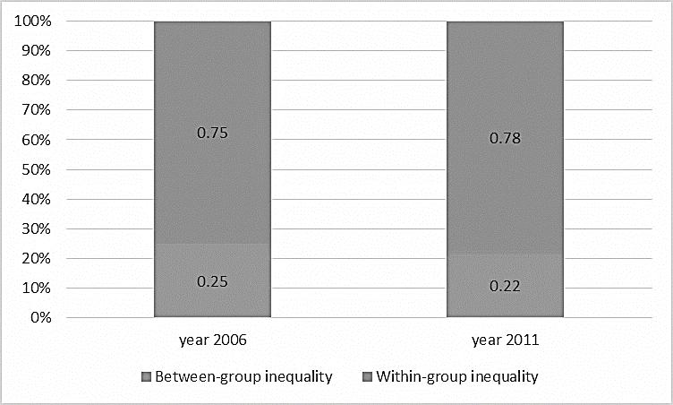 Figure 3: Decomposition of inequality across regions Source: Based on the