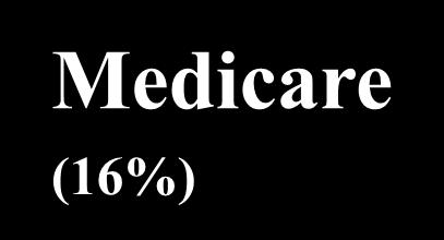 Federal Spending Projected for 2025 Medicare (16%) Defense (12%) Medicaid