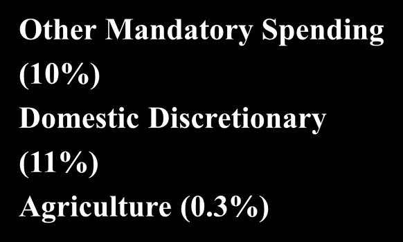 Other Mandatory Spending (10%) Domestic Discretionary (11%) Agriculture (0.