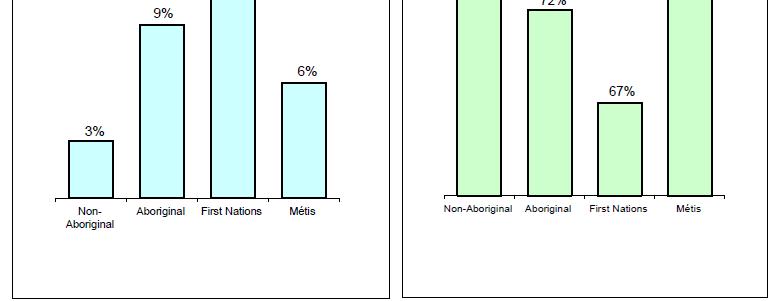 Aboriginal Employment and Economic Participation Data Source: 2006 Census of