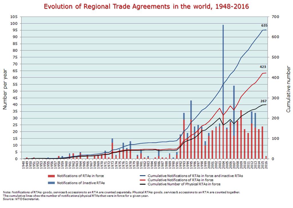 Rising Regionalism In the period 1948-1994, the GATT received 124 notifications of RTAs (relating to trade in goods), and since the creation of the WTO in 1995, over