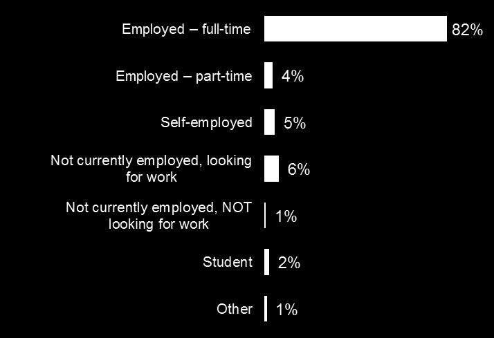 Employment Outcomes 90% of participants are employed. Many are employed as professional or specialists (60%), while 16% hold midlevel management positions.