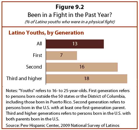 prone to make bad decisions. In the case of Latino youths in America, there s a notable demographic twist in the pattern of risky behaviors at this phase of the life cycle.