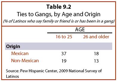 Between Two Worlds: How Young Latinos Come of Age in America 90 To measure the presence of gang activity in the schools, the Pew Hispanic Center asked slightly different questions of young Latinos