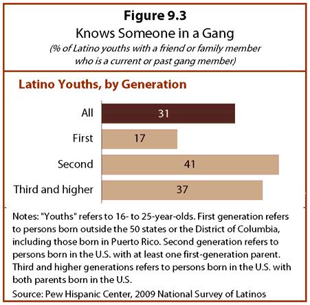 Between Two Worlds: How Young Latinos Come of Age in America 82 There are also sharp differences in risk-taking by Latino youths according to their age, religiosity and gender.