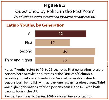 These generational differences sharpen when a slightly different analytic question is asked: What percentage of second-generation Latinos have direct experience in the past year with any of the three