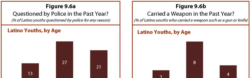 Between Two Worlds: How Young Latinos Come of Age in America 85 Latino youths to say they carried a weapon (8% for those ages 18 to 22, compared with 3% of all 16- or 17-year-olds and