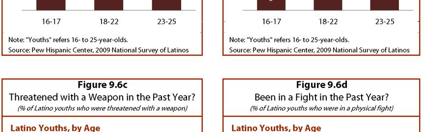 They also were slightly more likely than older Latino youths to have been threatened with a weapon and nearly twice as likely as younger Latinos to have been questioned by police (27%