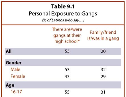 Between Two Worlds: How Young Latinos Come of Age in America 89 Regular attendees of religious services also are less likely to say they have ever been in a gang (2% versus 7%) or to have been