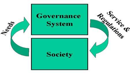 of the policy making model, only the part of these flows that are connected with the service & regulation provision. Political to Political (P2P).